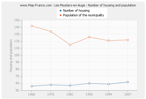 Les Moutiers-en-Auge : Number of housing and population